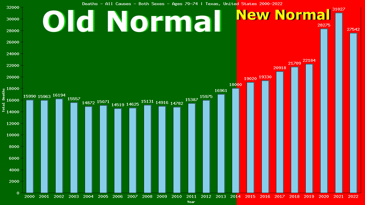 Graph showing Deaths - All Causes - Elderly Men And Women - Aged 70-74 | Texas, United-states